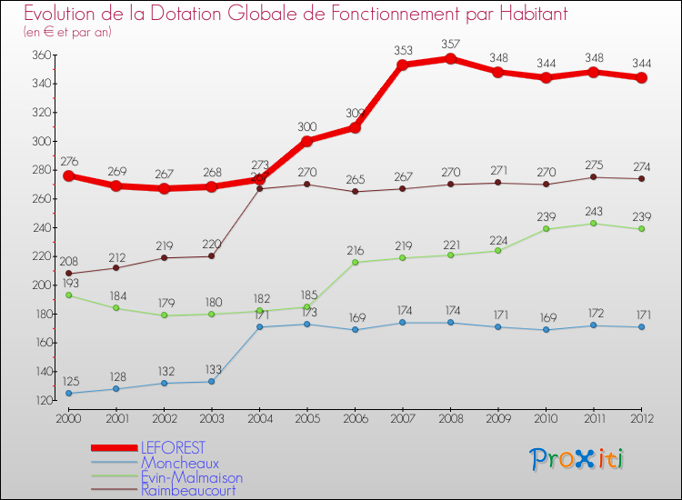 Evolution et montant de la dotation globale de fonctionnement par Habitant pour LEFOREST et les communes proches Comparaison des dotations globales de fonctionnement par habitant pour LEFOREST et les communes voisines