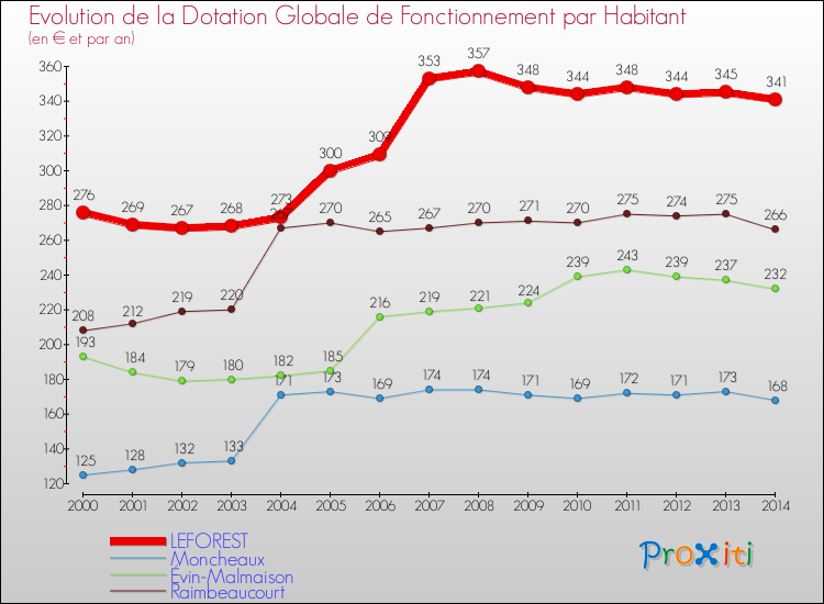 Evolution et montant de la dotation globale de fonctionnement par Habitant pour LEFOREST et les communes proches de 2000 à 2014. Comparaison des dotations globales de fonctionnement par habitant pour LEFOREST et les communes voisines de 2000 à 2014.
