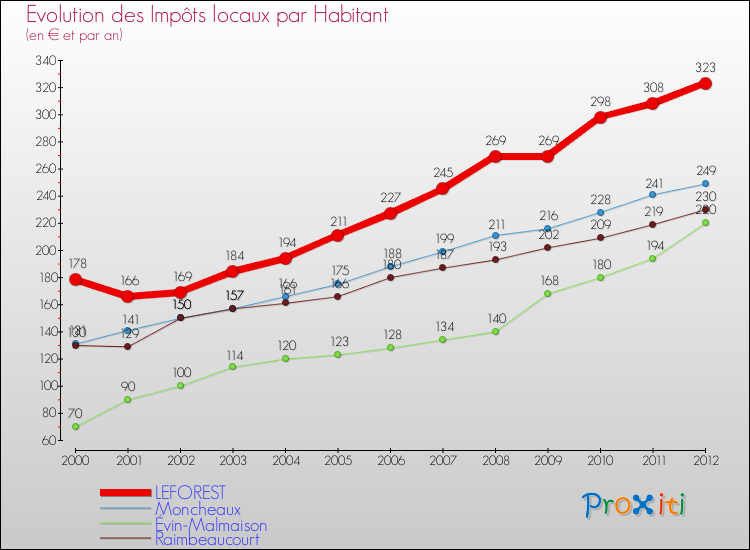 Evolution et montant des impôts locaux par Habitant pour LEFOREST et les communes proches Comparaison des impôts locaux par habitant pour LEFOREST et les communes voisines
