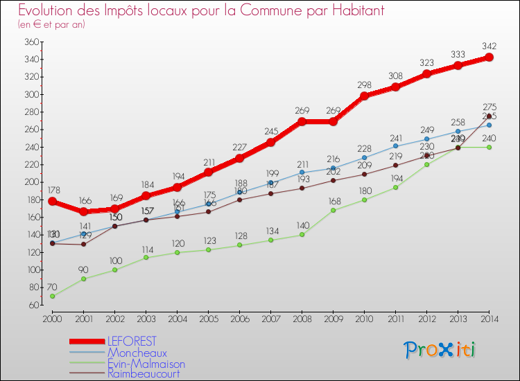 Evolution et montant des impôts locaux par Habitant pour LEFOREST et les communes proches de 2000 à 2014 Comparaison des impôts locaux par habitant pour LEFOREST et les communes voisines de 2000 à 2014