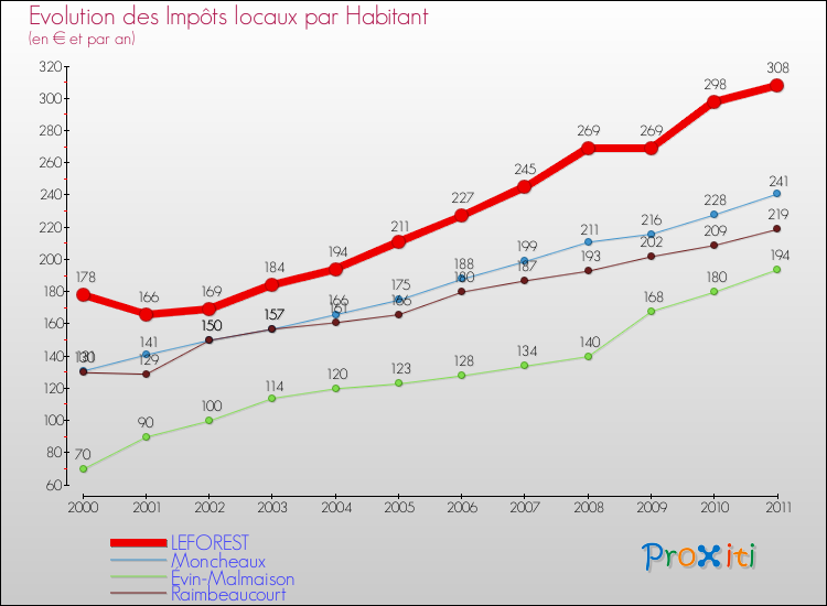 Evolution et montant des impôts locaux par Habitant pour LEFOREST et les communes proches Comparaison des impôts locaux par habitant pour LEFOREST et les communes voisines