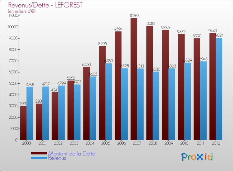Evolution comparée de la dette et des revenus pour la commune de LEFOREST de 2000 à 2012 Comparaison de la dette et des revenus pour LEFOREST de 2000 à 2012