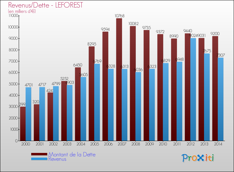 Evolution comparée de la dette et des revenus pour la commune de LEFOREST de 2000 à 2014 Comparaison de la dette et des revenus pour LEFOREST de 2000 à 2014