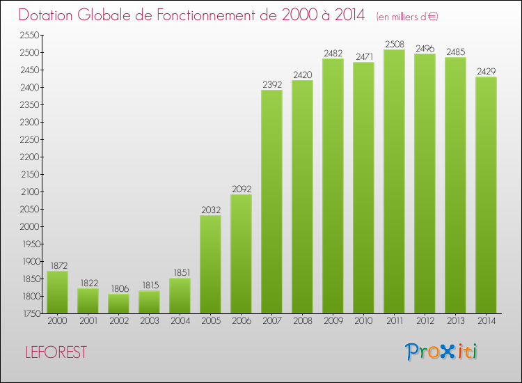 Evolution du montant de la Dotation Globale de Fonctionnement pour la commune de LEFOREST de 2000 à 2014 Evolution du montant de la Dotation Globale de Fonctionnement pour LEFOREST de 2000 à 2014