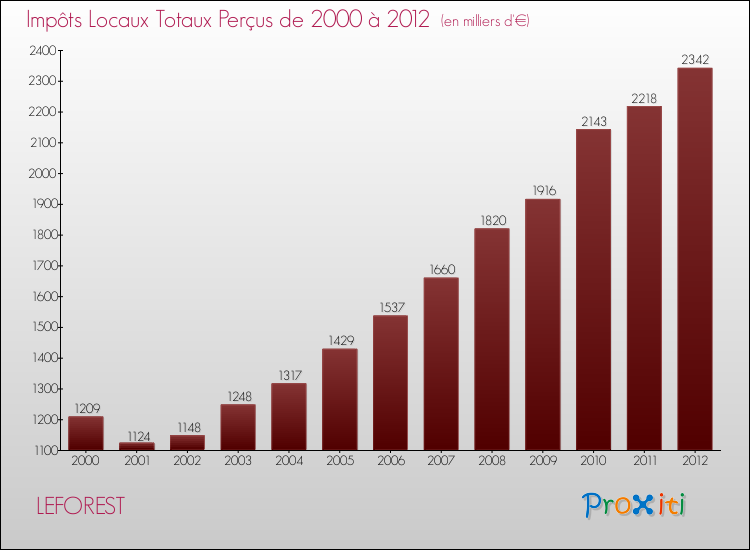 Evolution des Impôts Locaux pour la commune de LEFOREST de 2000 à 2012 Evolution des Impôts Locaux pour LEFOREST de 2000 à 2012
