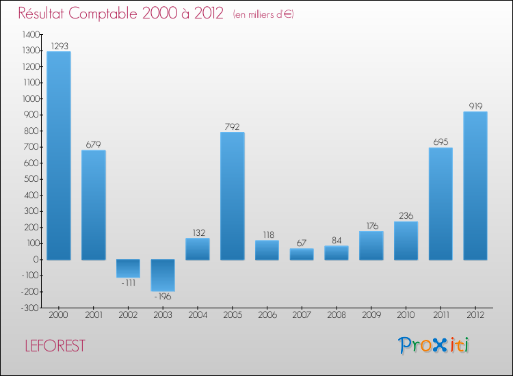 Evolution du résultat comptable pour la commune de LEFOREST de 2000 à 2012 Evolution du résultat comptable pour LEFOREST de 2000 à 2012