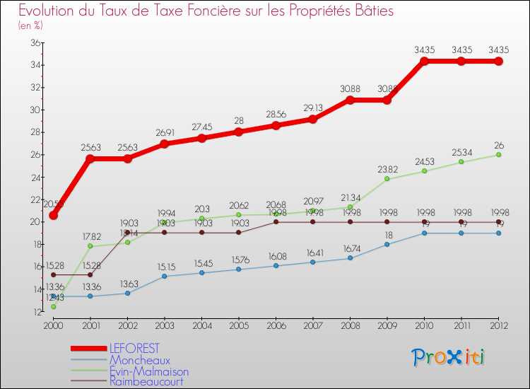 Evolution du taux de la taxe foncière sur le bati pour LEFOREST et les communes proches de 2000 à 2012 Comparaison des taux de taxe foncière sur le bati pour LEFOREST et les communes voisines de 2000 à 2012