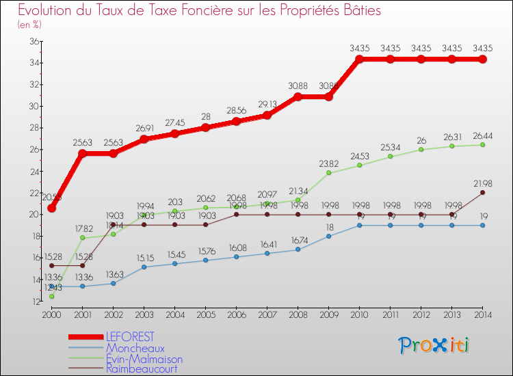 Evolution du taux de la taxe foncière sur le bati pour LEFOREST et les communes proches de 2000 à 2014 Comparaison des taux de taxe foncière sur le bati pour LEFOREST et les communes voisines de 2000 à 2014