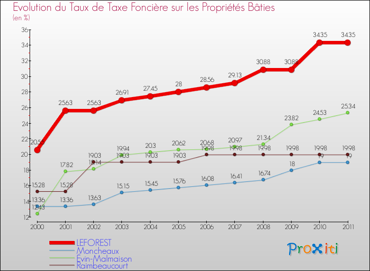 Evolution du taux de la taxe foncière sur le bati pour LEFOREST et les communes proches Comparaison des taux de taxe foncière sur le bati pour LEFOREST et les communes voisines