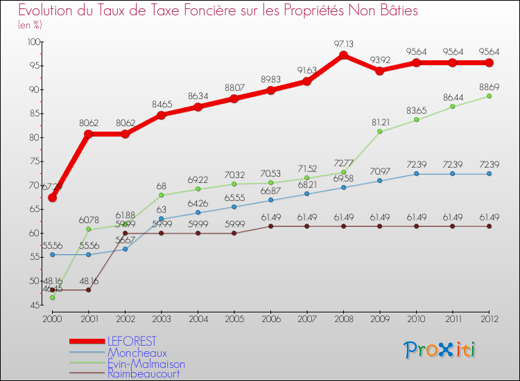 Evolution du taux de la taxe foncière sur les immeubles et terrains non batis pour LEFOREST et les communes proches de 2000 à 2012 Comparaison des taux de la taxe foncière sur les immeubles et terrains non batis pour LEFOREST et les communes voisines de 2000 à 2012