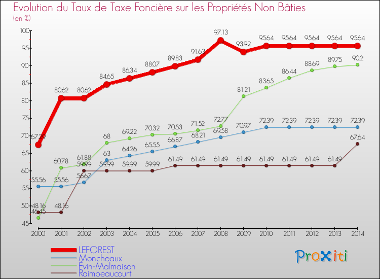 Evolution du taux de la taxe foncière sur les immeubles et terrains non batis pour LEFOREST et les communes proches de 2000 à 2014 Comparaison des taux de la taxe foncière sur les immeubles et terrains non batis pour LEFOREST et les communes voisines de 2000 à 2014