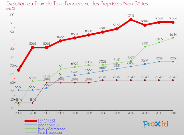 Evolution du taux de la taxe foncière sur les immeubles et terrains non batis pour LEFOREST et les communes proches Comparaison des taux de la taxe foncière sur les immeubles et terrains non batis pour LEFOREST et les communes voisines