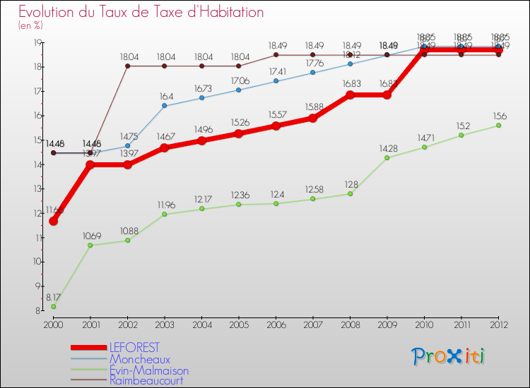 Evolution du taux de la taxe d'habitation pour LEFOREST et les communes proches Comparaison des taux de la taxe d'habitation pour LEFOREST et les communes voisines