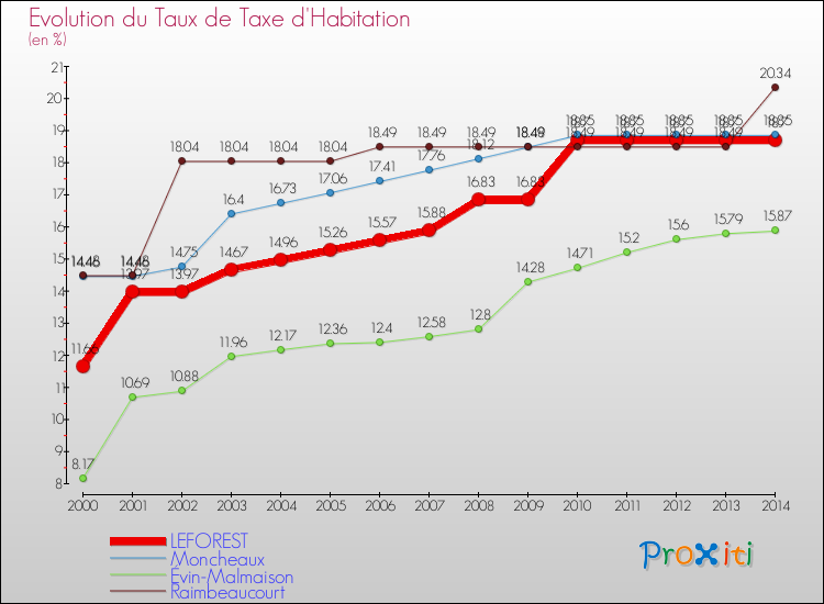 Evolution du taux de la taxe d'habitation pour LEFOREST et les communes proches de 2000 à 2014 Comparaison des taux de la taxe d'habitation pour LEFOREST et les communes voisines de 2000 à 2014