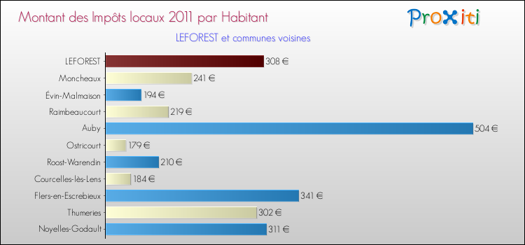 Montant des impôts locaux par Habitant pour LEFOREST et les communes proches Comparaison des impôts locaux par habitant pour LEFOREST et les communes voisines