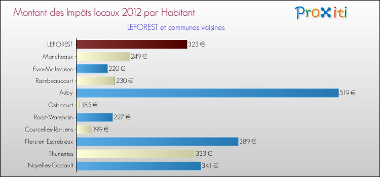 Montant des impôts locaux par Habitant pour LEFOREST et les communes proches Comparaison des impôts locaux par habitant pour LEFOREST et les communes voisines