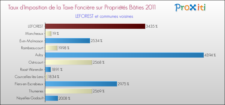 Taux d'imposition de la taxe foncière sur le bati 2011 pour LEFOREST et les communes proches Comparaison des taux d'imposition de la taxe foncière sur le bati 2011 pour LEFOREST et les communes voisines