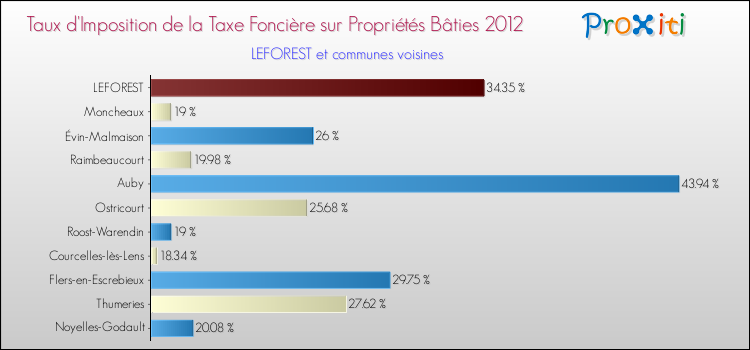 Taux d'imposition de la taxe foncière sur le bati 2012 pour LEFOREST et les communes proches Comparaison des taux d'imposition de la taxe foncière sur le bati 2012 pour LEFOREST et les communes voisines