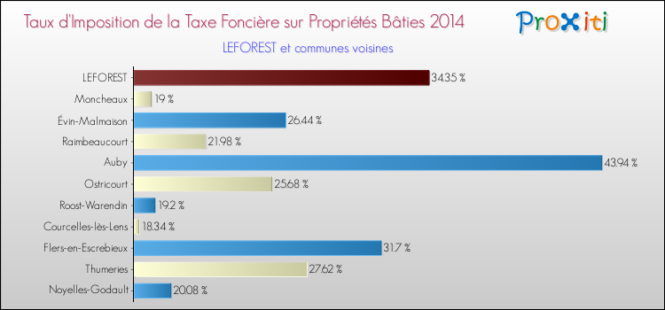 Taux d'imposition de la taxe foncière sur le bati 2014 pour LEFOREST et les communes proches Comparaison des taux d'imposition de la taxe foncière sur le bati 2014 pour LEFOREST et les communes voisines