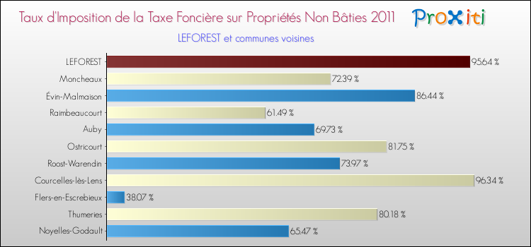 Taux d'imposition de la taxe foncière sur les immeubles et terrains non batis 2011 pour LEFOREST et les communes proches Comparaison des taux d'imposition de la taxe foncière sur les immeubles et terrains non batis 2011 pour LEFOREST et les communes voisines