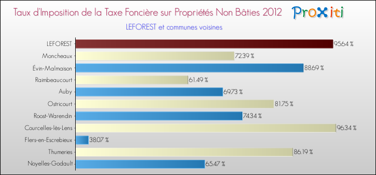 Taux d'imposition de la taxe foncière sur les immeubles et terrains non batis 2012 pour LEFOREST et les communes proches Comparaison des taux d'imposition de la taxe foncière sur les immeubles et terrains non batis 2012 pour LEFOREST et les communes voisines