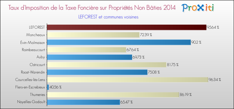 Taux d'imposition de la taxe foncière sur les immeubles et terrains non batis 2014 pour LEFOREST et les communes proches Comparaison des taux d'imposition de la taxe foncière sur les immeubles et terrains non batis 2014 pour LEFOREST et les communes voisines
