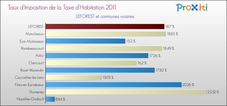 Taux d'imposition de la taxe d'habitation 2011 pour LEFOREST et les communes proches Comparaison des taux d'imposition de la taxe d'habitation 2011 pour LEFOREST et les communes voisines