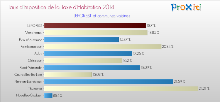 Taux d'imposition de la taxe d'habitation 2014 pour LEFOREST et les communes proches Comparaison des taux d'imposition de la taxe d'habitation 2014 pour LEFOREST et les communes voisines