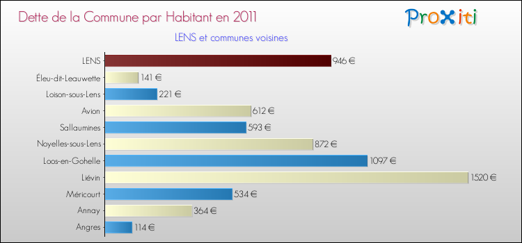 Dette par habitant de la commune en 2011 pour LENS et les communes proches Comparaison de la dette par habitant de la commune en 2011 pour LENS et les communes voisines