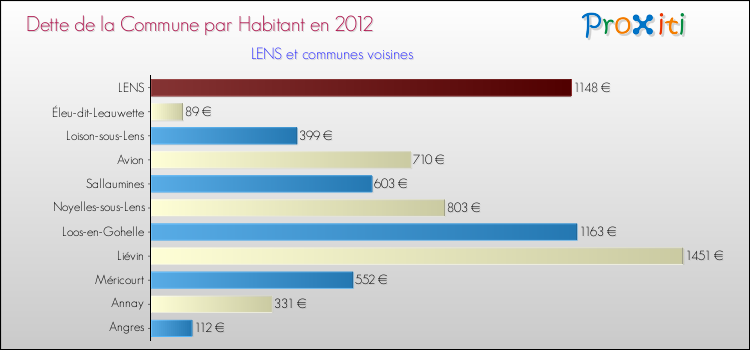 Dette par habitant de la commune en 2012 pour LENS et les communes proches Comparaison de la dette par habitant de la commune en 2012 pour LENS et les communes voisines