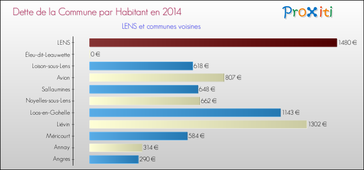 Dette par habitant de la commune en 2014 pour LENS et les communes proches Comparaison de la dette par habitant de la commune en 2014 pour LENS et les communes voisines