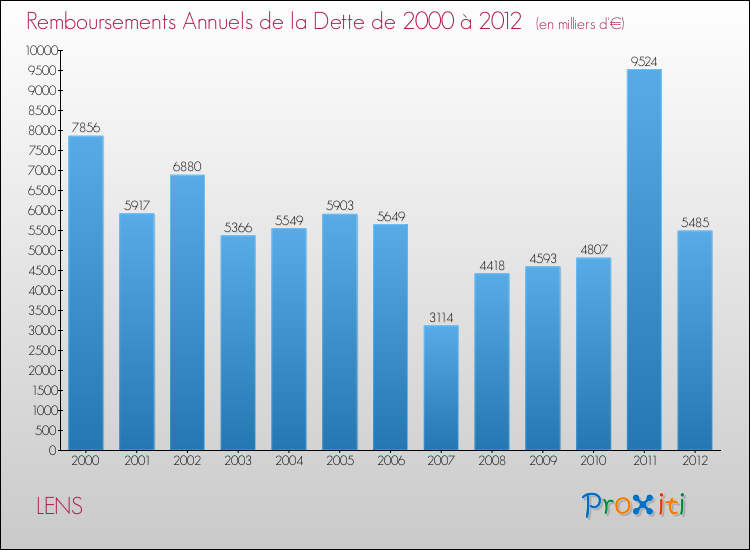 Evolution de l'annuité de la dette pour la commune de LENS de 2000 à 2012 Annuités de la dette pour LENS de 2000 à 2012