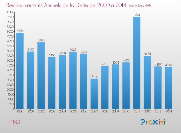 Evolution de l'annuité de la dette pour la commune de LENS de 2000 à 2014 Annuités de la dette pour LENS de 2000 à 2014