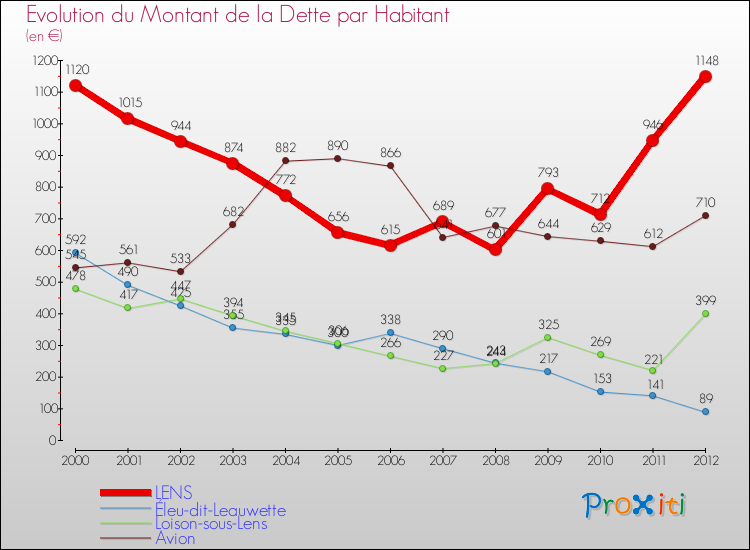 Evolution de la dette par habitant pour la commune de LENS et les communes proches de 2000 à 2012 Comparaison de la dette par habitant pour LENS et les communes voisines de 2000 à 2012