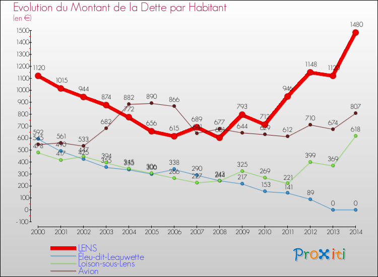 Evolution de la dette par habitant pour la commune de LENS et les communes proches de 2000 à 2014 Comparaison de la dette par habitant pour LENS et les communes voisines de 2000 à 2014