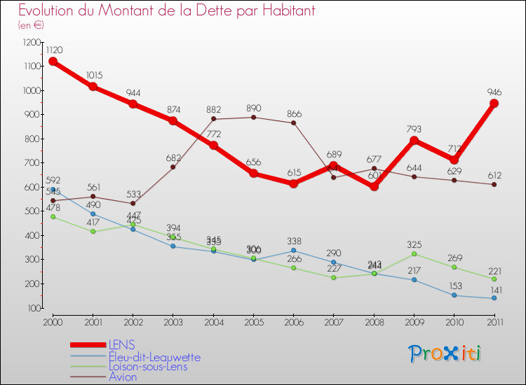 Evolution de la dette par habitant pour la commune de LENS et les communes proches Comparaison de la dette par habitant pour LENS et les communes voisines