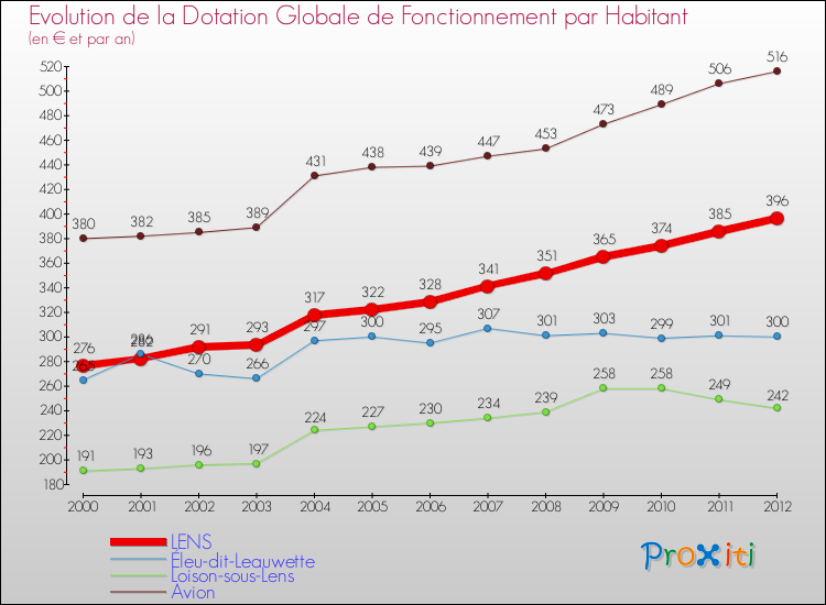 Evolution et montant de la dotation globale de fonctionnement par Habitant pour LENS et les communes proches Comparaison des dotations globales de fonctionnement par habitant pour LENS et les communes voisines