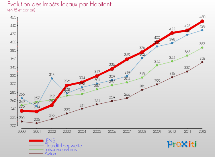 Evolution et montant des impôts locaux par Habitant pour LENS et les communes proches Comparaison des impôts locaux par habitant pour LENS et les communes voisines
