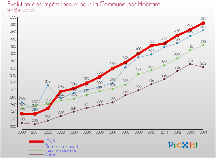 Evolution et montant des impôts locaux par Habitant pour LENS et les communes proches de 2000 à 2014 Comparaison des impôts locaux par habitant pour LENS et les communes voisines de 2000 à 2014