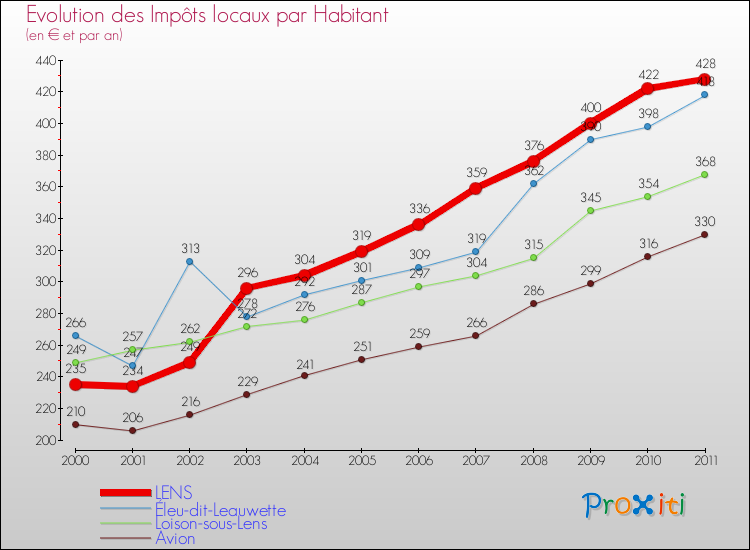 Evolution et montant des impôts locaux par Habitant pour LENS et les communes proches Comparaison des impôts locaux par habitant pour LENS et les communes voisines