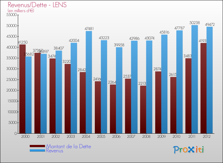 Evolution comparée de la dette et des revenus pour la commune de LENS de 2000 à 2012 Comparaison de la dette et des revenus pour LENS de 2000 à 2012