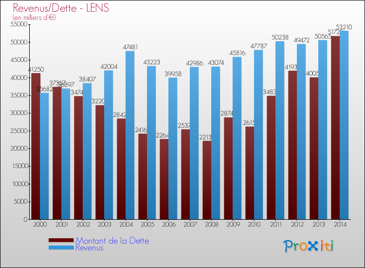 Evolution comparée de la dette et des revenus pour la commune de LENS de 2000 à 2014 Comparaison de la dette et des revenus pour LENS de 2000 à 2014