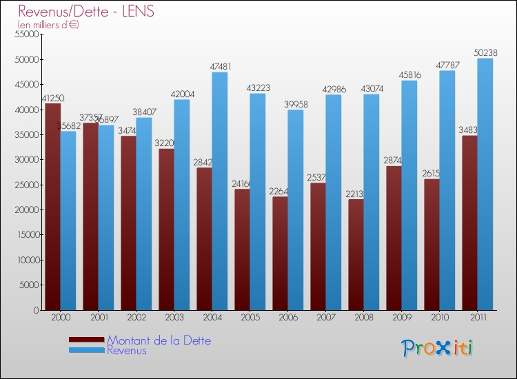 Evolution comparée de la dette et des revenus pour la commune de LENS de 2000 à 2011 Comparaison de la dette et des revenus pour LENS de 2000 à 2011