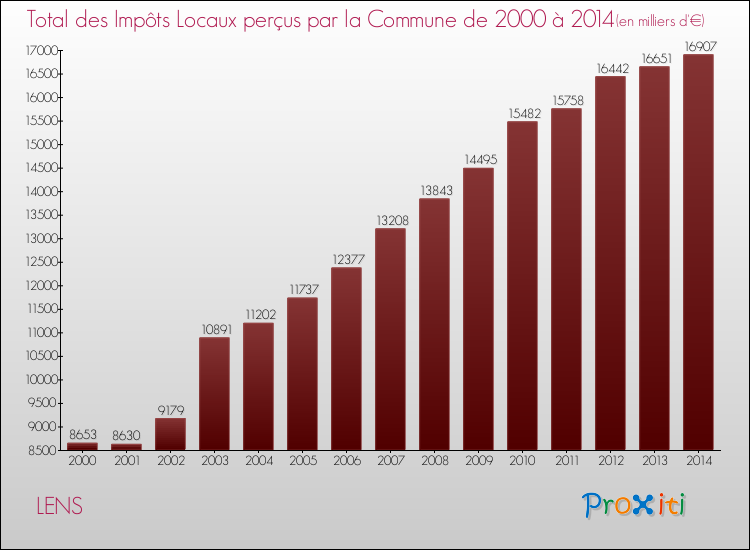 Evolution des Impôts Locaux pour la commune de LENS de 2000 à 2014 Evolution des Impôts Locaux pour LENS de 2000 à 2014