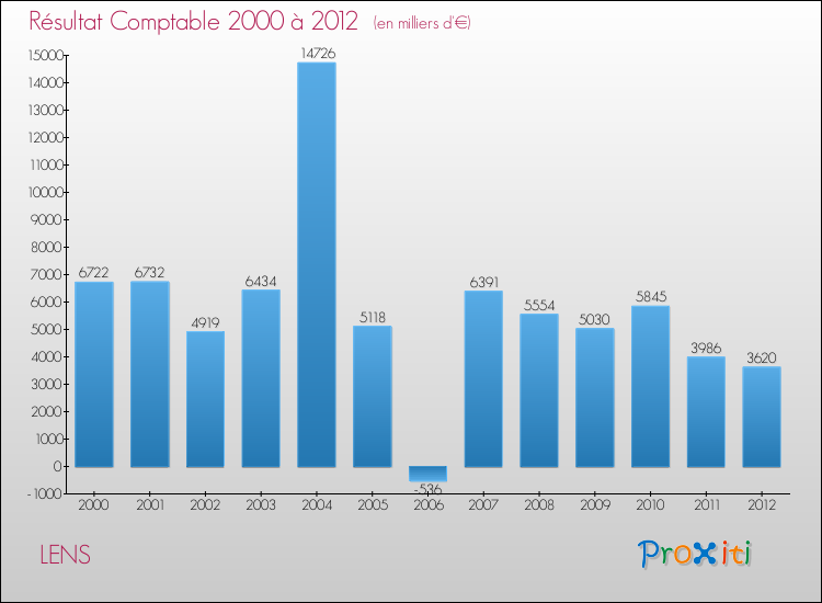 Evolution du résultat comptable pour la commune de LENS de 2000 à 2012 Evolution du résultat comptable pour LENS de 2000 à 2012