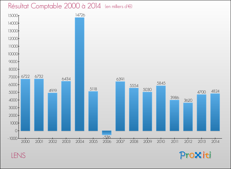 Evolution du résultat comptable pour la commune de LENS de 2000 à 2014 Evolution du résultat comptable pour LENS de 2000 à 2014