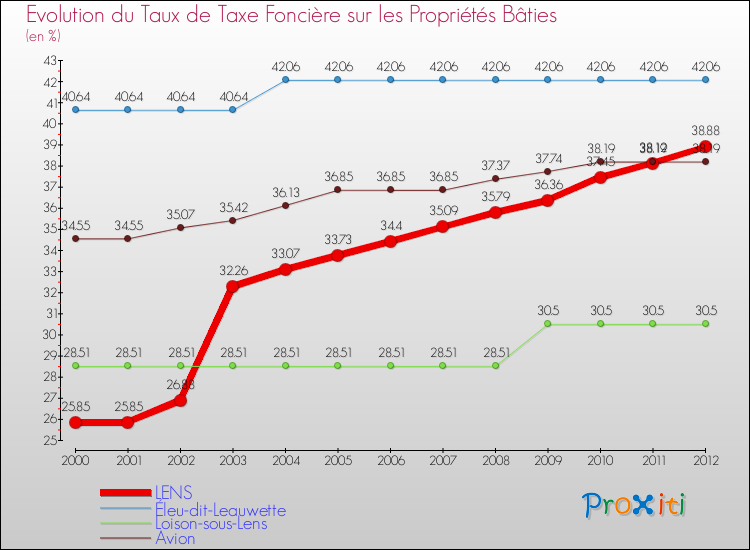 Evolution du taux de la taxe foncière sur le bati pour LENS et les communes proches de 2000 à 2012 Comparaison des taux de taxe foncière sur le bati pour LENS et les communes voisines de 2000 à 2012