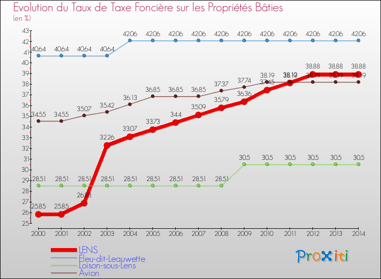 Evolution du taux de la taxe foncière sur le bati pour LENS et les communes proches de 2000 à 2014 Comparaison des taux de taxe foncière sur le bati pour LENS et les communes voisines de 2000 à 2014