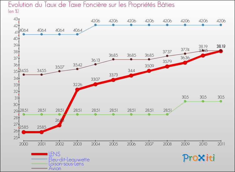 Evolution du taux de la taxe foncière sur le bati pour LENS et les communes proches Comparaison des taux de taxe foncière sur le bati pour LENS et les communes voisines