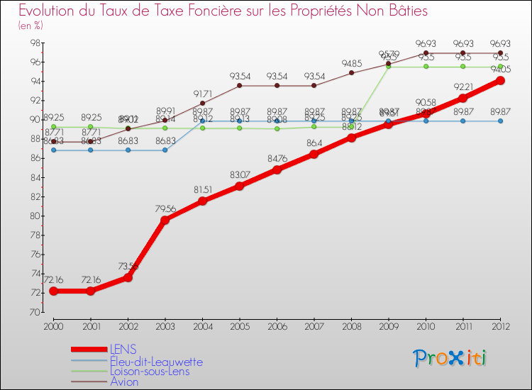 Evolution du taux de la taxe foncière sur les immeubles et terrains non batis pour LENS et les communes proches de 2000 à 2012 Comparaison des taux de la taxe foncière sur les immeubles et terrains non batis pour LENS et les communes voisines de 2000 à 2012